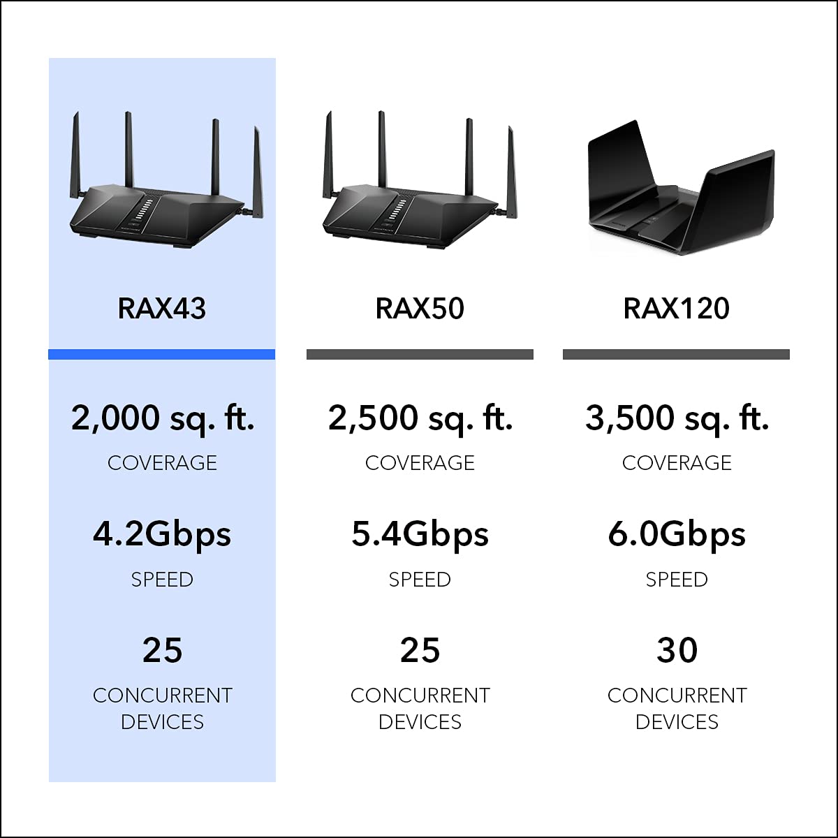 NETGEAR Nighthawk WiFi 6 Router (RAX43) - Security Features, 5-Stream Dual-Band Gigabit Router, AX4200 Wireless Speed (Up to 4.2 Gbps), Covers up to 2,500 sq.ft. and 25 Devices