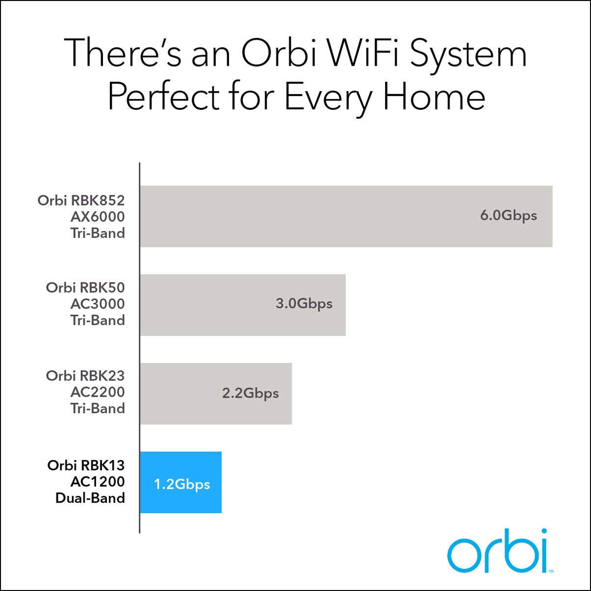 NETGEAR Orbi Whole Home Mesh WiFi System (RBK13) – Router Replacement Covers up to 4,500 sq. ft. with 1 Router & 2 Satellites